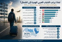 الهجرة الى الشمال