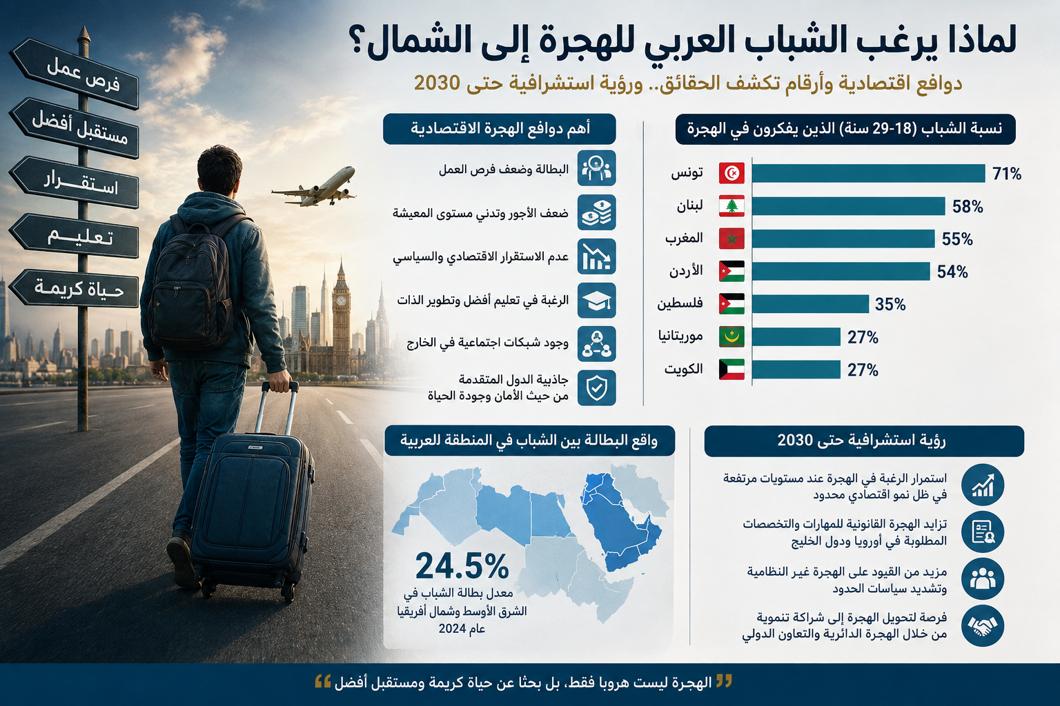 الهجرة الى الشمال